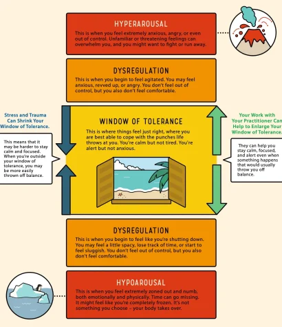 emdr-therapy-vancouver-nervous-system A diagram explaining the Window of Tolerance, hyper-arousal, and hypo-arousal in trauma-informed care at Haven Collective.
